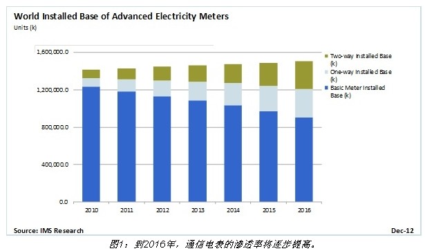 双向通信智能电表推动智能联网世界 