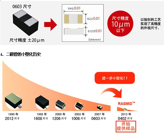 采用全新工艺方法，超越微细化界限的世界最小元器件“RASMID?系列” 