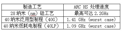 ARC处理器：嵌入式新利器 性能功耗完美体 