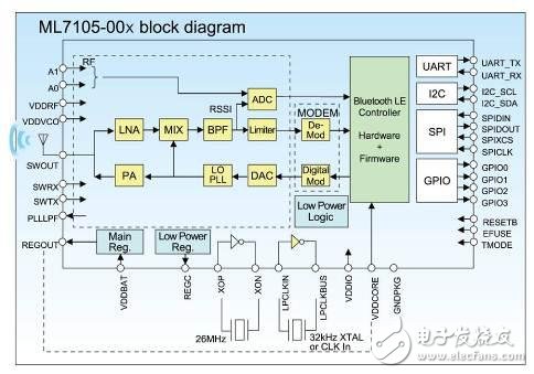 Bluetooth? LE LSI（ML7105-00x）的内部结构