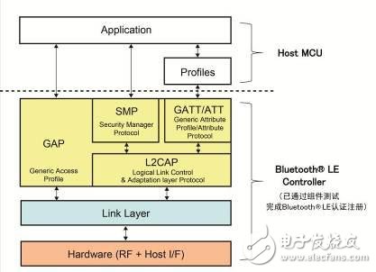 主机和Bluetooth? LE控制器堆栈结构