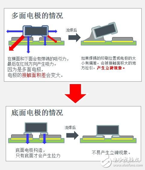 由于电极面方向偏差小，不易产生曼哈顿现象