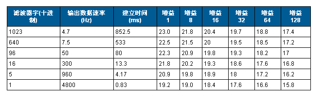 24位4.7Hz、4通道模拟数据采集系统电路图