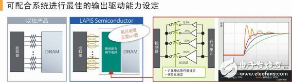 可配合系统进行最佳输出驱动能力设定