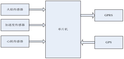 硬件设计框图