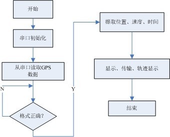 GPS芯片