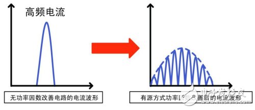 功率因数改善前后的电流波形比较