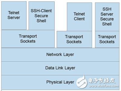 通信安全