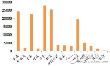2011年全球主要国家工业机器人出货量比较