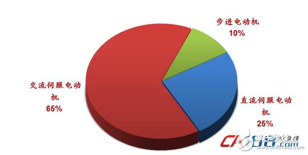 电机在机器人中的应用