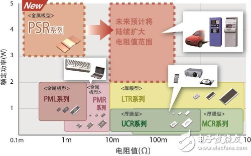 ROHM的低阻值系列产品阵容