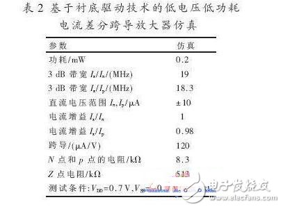 基于衬底驱动的电流差分跨导放大器仿真结果