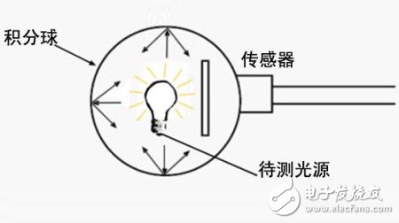 LED积分球测试系统原理图