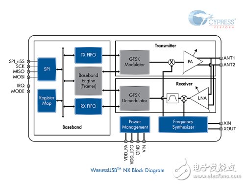 WirelessUSB NX模块图