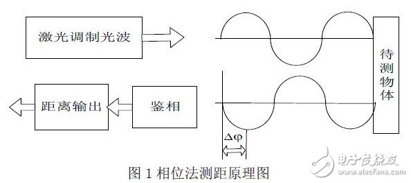 激光测距