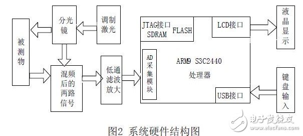 激光测距