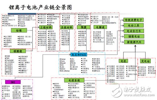 锂离子电池产业链全景图