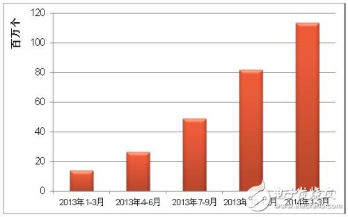 MEMS传感器的出厂数量累计增长图