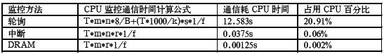 CPU通信时间