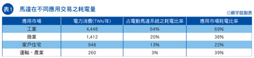 马达在不同应用交易的耗电量