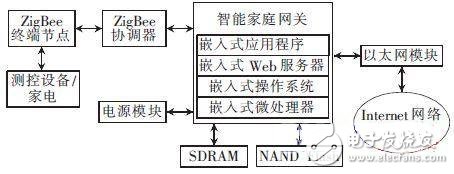 智能家居总体结构图