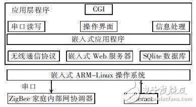 智能家居网关结构图