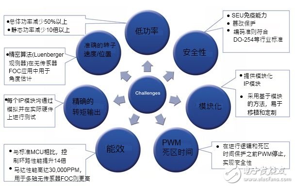 马达控制方案