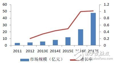 可穿戴医疗市场