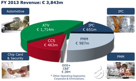 2013英飞凌各大业务的收入占比
