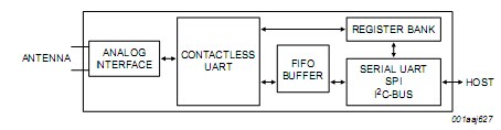 MFRC522标准3V MIFARE读卡器解决方案