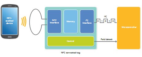 NFC嵌入式应用手册