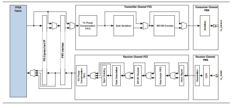 Cyclone IV FPGA