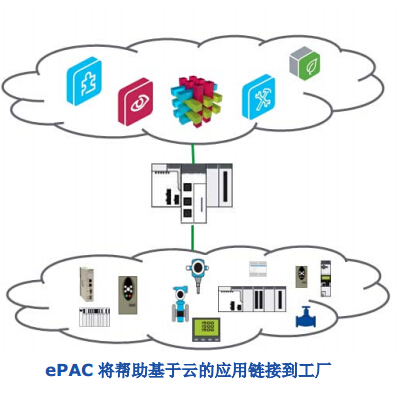 Modicon M580 将以太网威廉希尔官方网站
嵌入PAC的自动化控制器