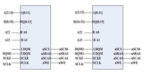 SDRAM 外围接口