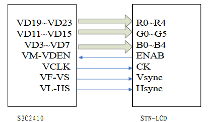 S3C2410与LCD连接图