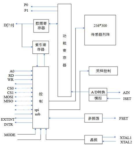 FPS200内部逻辑图