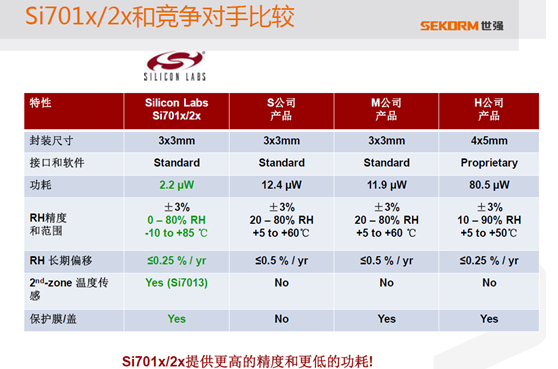  Si701x/2x与竞争产品的比较