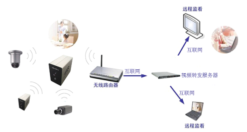 wifi 无线视频监控