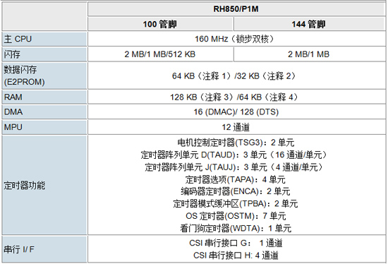 瑞萨产品规格