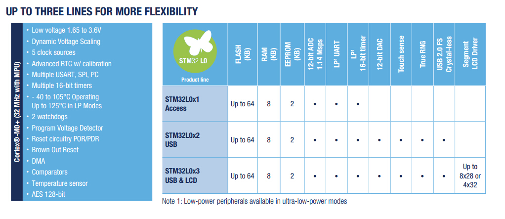 STM32 L0