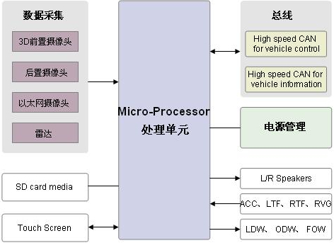 ADAS系统框架