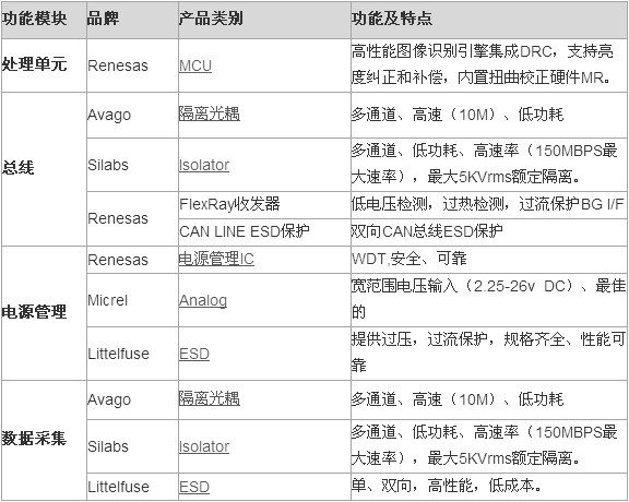 ADAS元器件推荐