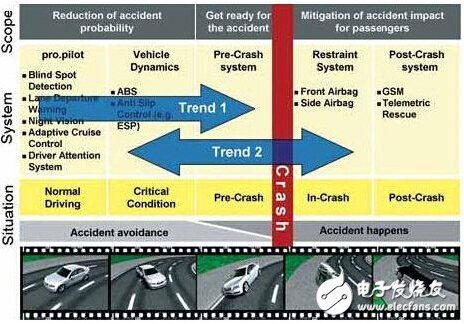 ADAS两大趋势