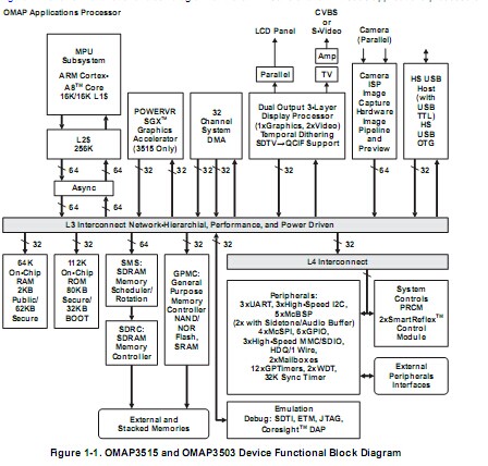 OMAP3515：ARM Cortex-A8 处理器