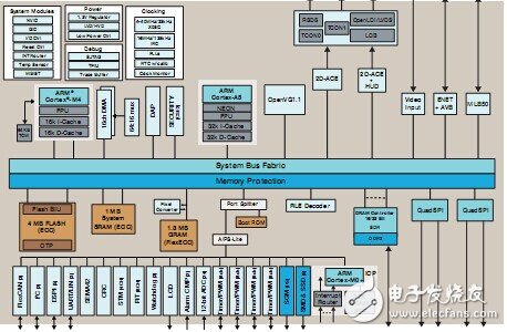 MAC57D5xx：用于汽车的DIS系列MCU