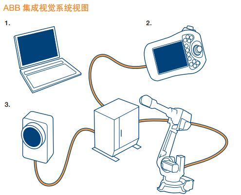 【ABB】适用于视觉引导机器人威廉希尔官方网站
的集成视觉系统