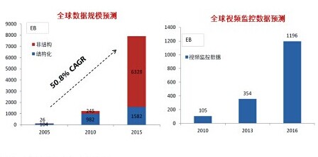 视频监控