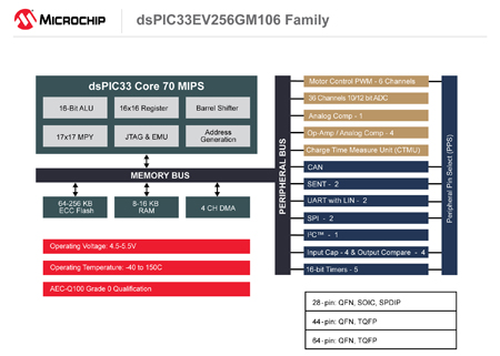 dsPIC33EV256GM106