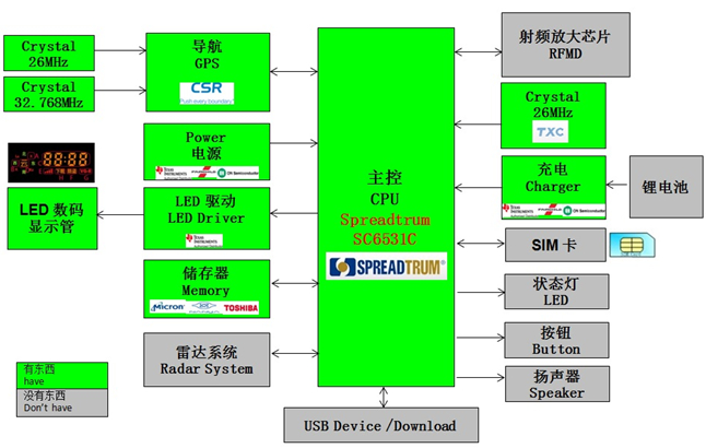 功能框图