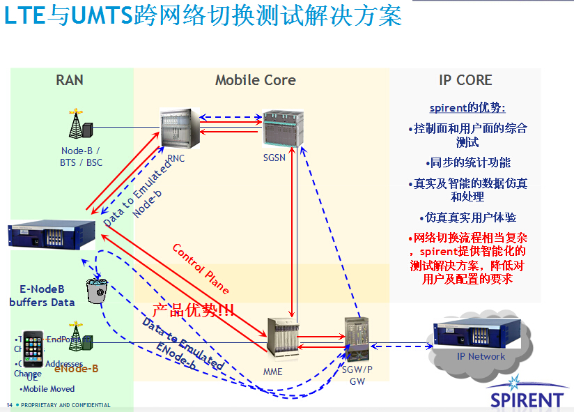 思博伦LTE_核心网测试技术与解决方案